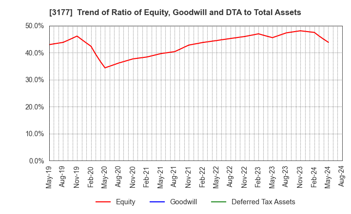 3177 ARIGATOU SERVICES COMPANY,LIMITED: Trend of Ratio of Equity, Goodwill and DTA to Total Assets