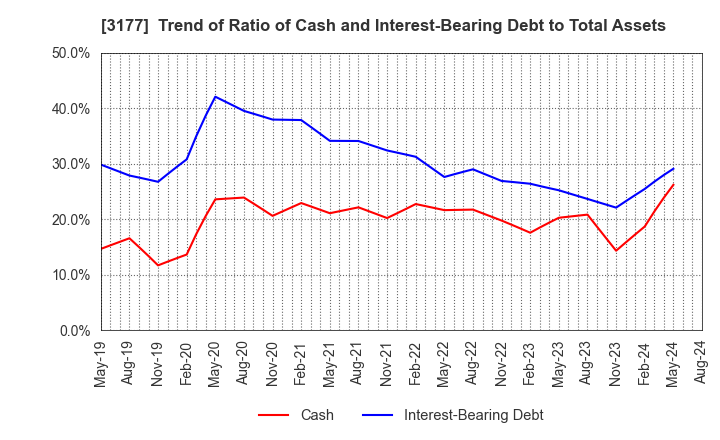 3177 ARIGATOU SERVICES COMPANY,LIMITED: Trend of Ratio of Cash and Interest-Bearing Debt to Total Assets