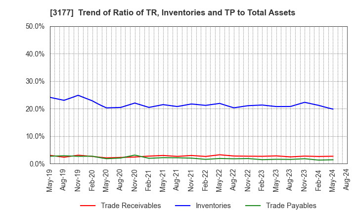 3177 ARIGATOU SERVICES COMPANY,LIMITED: Trend of Ratio of TR, Inventories and TP to Total Assets