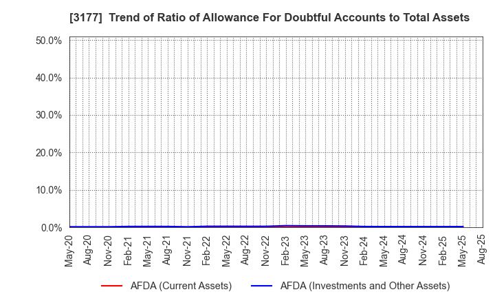 3177 ARIGATOU SERVICES COMPANY,LIMITED: Trend of Ratio of Allowance For Doubtful Accounts to Total Assets