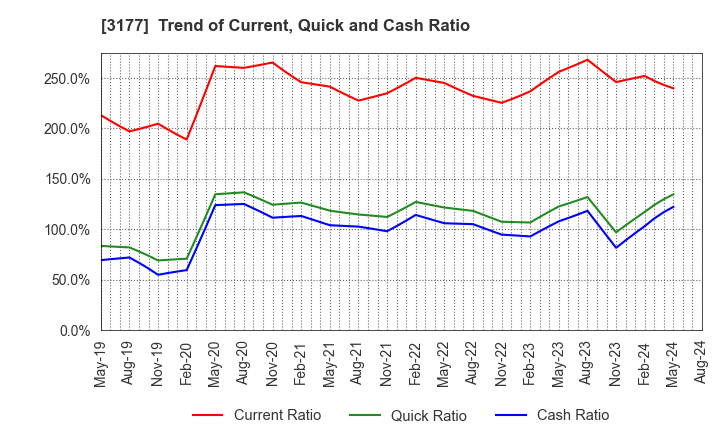 3177 ARIGATOU SERVICES COMPANY,LIMITED: Trend of Current, Quick and Cash Ratio