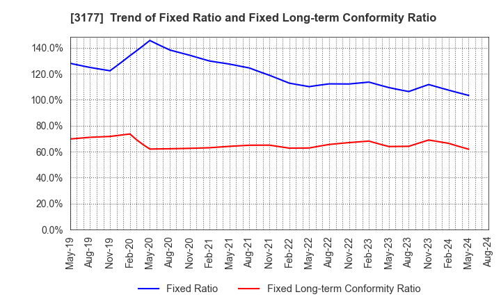 3177 ARIGATOU SERVICES COMPANY,LIMITED: Trend of Fixed Ratio and Fixed Long-term Conformity Ratio