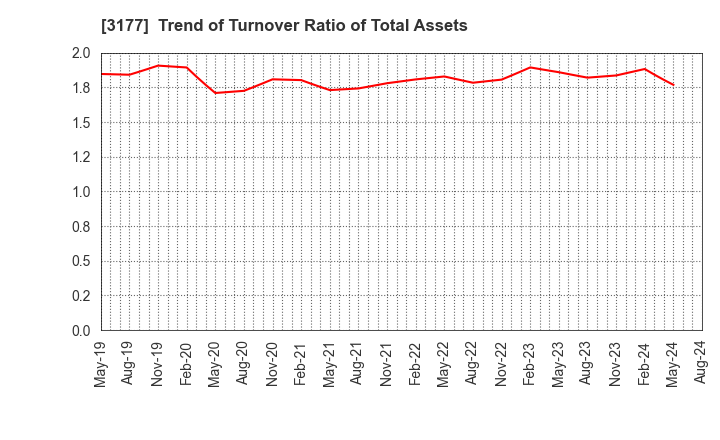 3177 ARIGATOU SERVICES COMPANY,LIMITED: Trend of Turnover Ratio of Total Assets