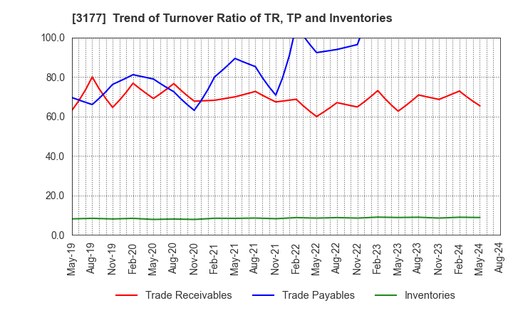 3177 ARIGATOU SERVICES COMPANY,LIMITED: Trend of Turnover Ratio of TR, TP and Inventories