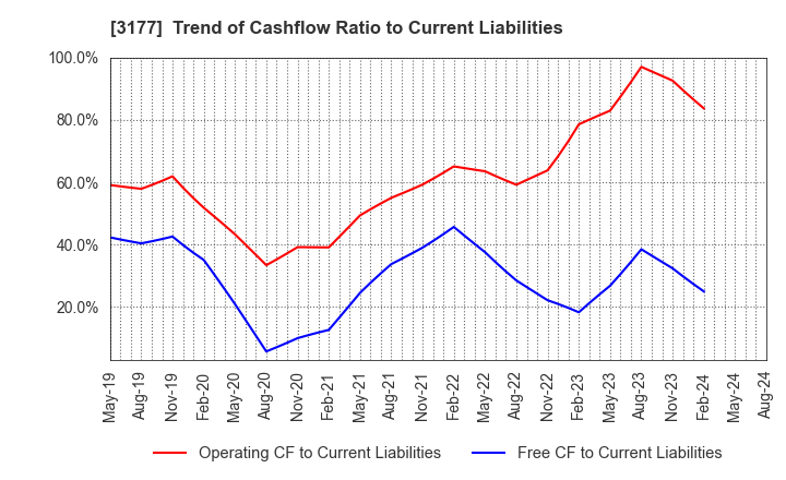 3177 ARIGATOU SERVICES COMPANY,LIMITED: Trend of Cashflow Ratio to Current Liabilities