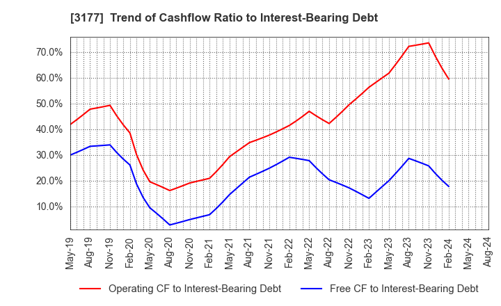 3177 ARIGATOU SERVICES COMPANY,LIMITED: Trend of Cashflow Ratio to Interest-Bearing Debt