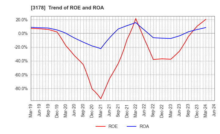 3178 CHIMNEY CO.,LTD.: Trend of ROE and ROA