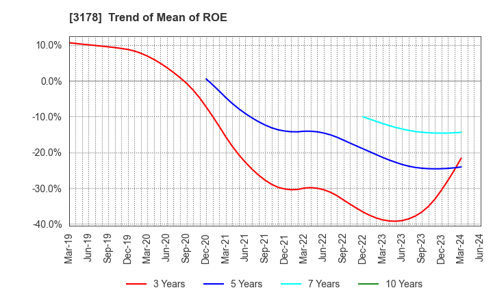 3178 CHIMNEY CO.,LTD.: Trend of Mean of ROE