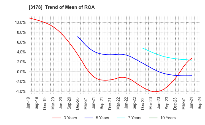 3178 CHIMNEY CO.,LTD.: Trend of Mean of ROA