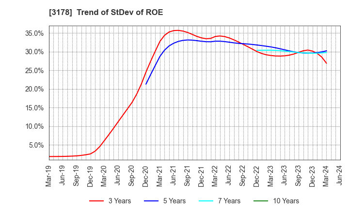 3178 CHIMNEY CO.,LTD.: Trend of StDev of ROE