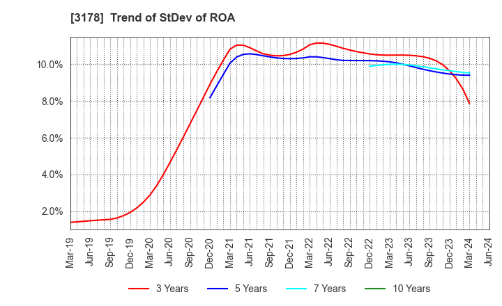3178 CHIMNEY CO.,LTD.: Trend of StDev of ROA