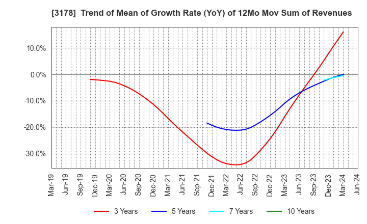 3178 CHIMNEY CO.,LTD.: Trend of Mean of Growth Rate (YoY) of 12Mo Mov Sum of Revenues