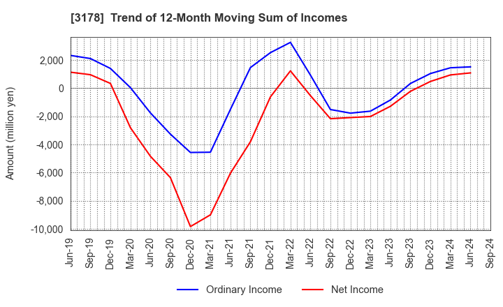 3178 CHIMNEY CO.,LTD.: Trend of 12-Month Moving Sum of Incomes