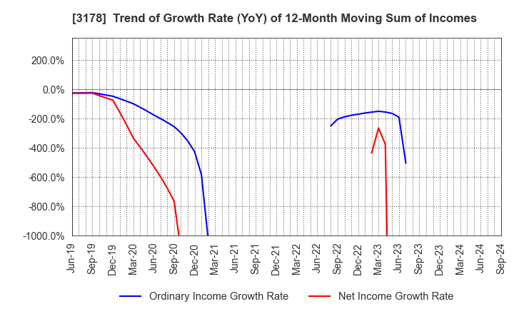 3178 CHIMNEY CO.,LTD.: Trend of Growth Rate (YoY) of 12-Month Moving Sum of Incomes