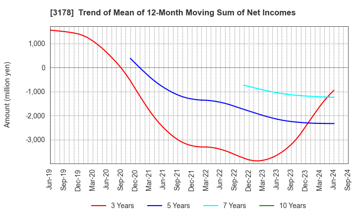 3178 CHIMNEY CO.,LTD.: Trend of Mean of 12-Month Moving Sum of Net Incomes