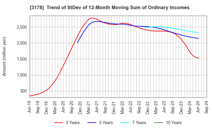 3178 CHIMNEY CO.,LTD.: Trend of StDev of 12-Month Moving Sum of Ordinary Incomes