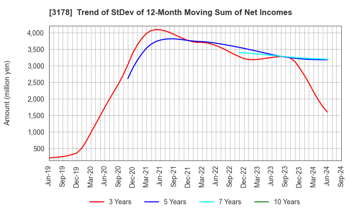 3178 CHIMNEY CO.,LTD.: Trend of StDev of 12-Month Moving Sum of Net Incomes