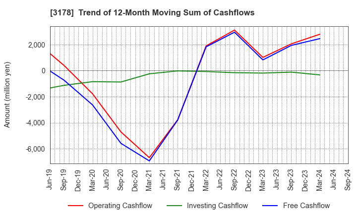 3178 CHIMNEY CO.,LTD.: Trend of 12-Month Moving Sum of Cashflows