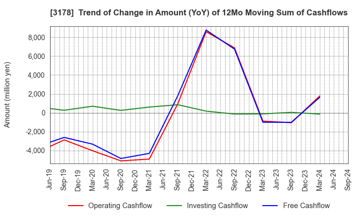 3178 CHIMNEY CO.,LTD.: Trend of Change in Amount (YoY) of 12Mo Moving Sum of Cashflows