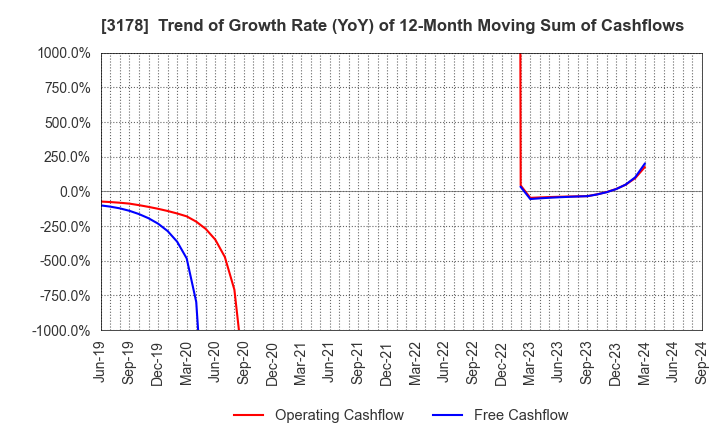 3178 CHIMNEY CO.,LTD.: Trend of Growth Rate (YoY) of 12-Month Moving Sum of Cashflows