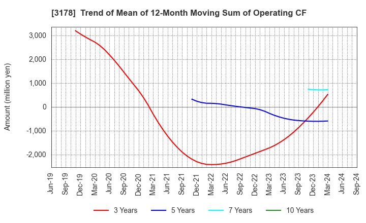 3178 CHIMNEY CO.,LTD.: Trend of Mean of 12-Month Moving Sum of Operating CF