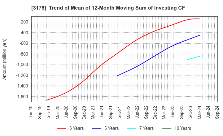 3178 CHIMNEY CO.,LTD.: Trend of Mean of 12-Month Moving Sum of Investing CF