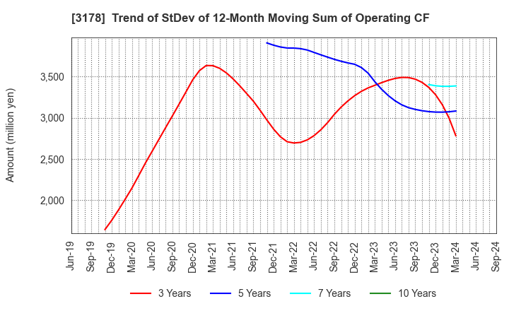 3178 CHIMNEY CO.,LTD.: Trend of StDev of 12-Month Moving Sum of Operating CF