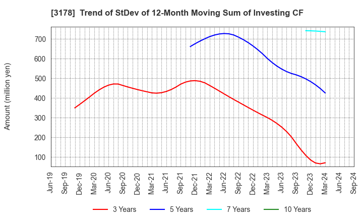 3178 CHIMNEY CO.,LTD.: Trend of StDev of 12-Month Moving Sum of Investing CF