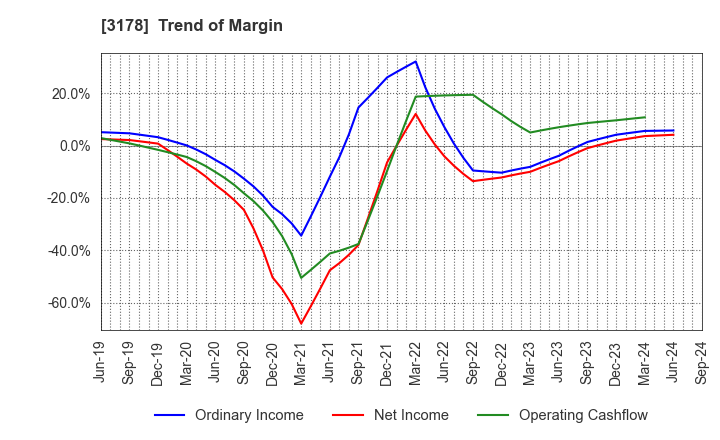 3178 CHIMNEY CO.,LTD.: Trend of Margin