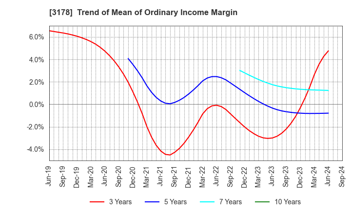 3178 CHIMNEY CO.,LTD.: Trend of Mean of Ordinary Income Margin