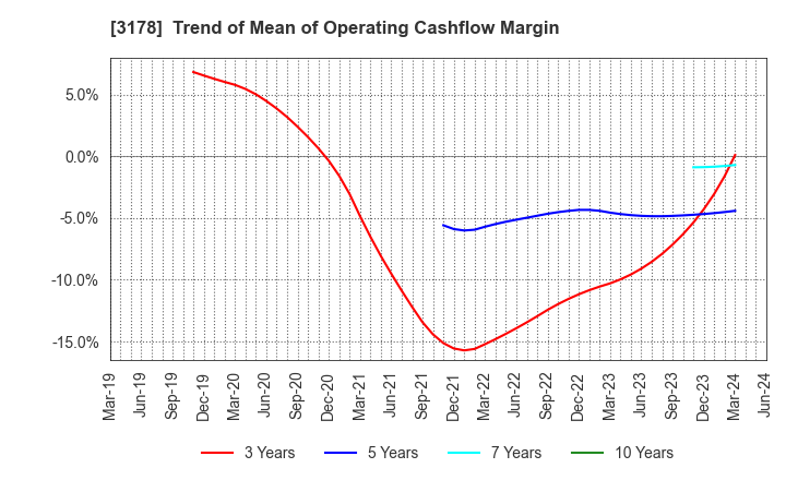 3178 CHIMNEY CO.,LTD.: Trend of Mean of Operating Cashflow Margin