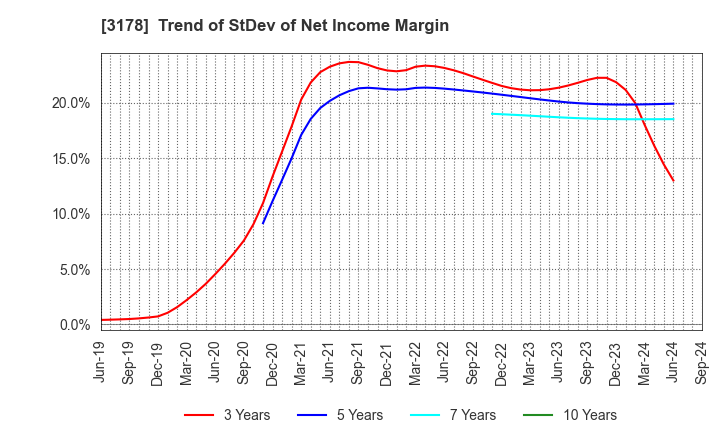 3178 CHIMNEY CO.,LTD.: Trend of StDev of Net Income Margin