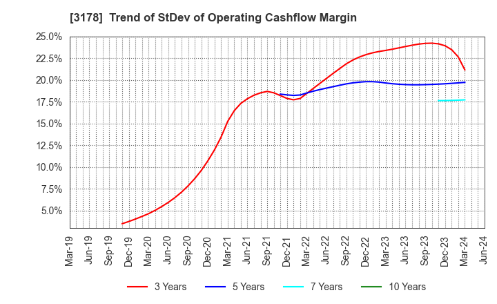 3178 CHIMNEY CO.,LTD.: Trend of StDev of Operating Cashflow Margin