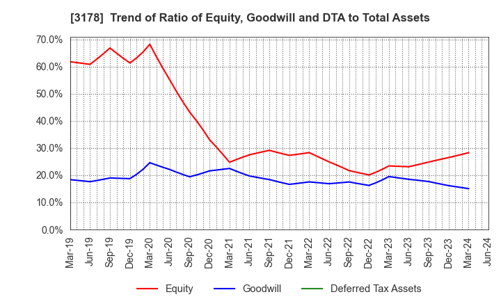 3178 CHIMNEY CO.,LTD.: Trend of Ratio of Equity, Goodwill and DTA to Total Assets
