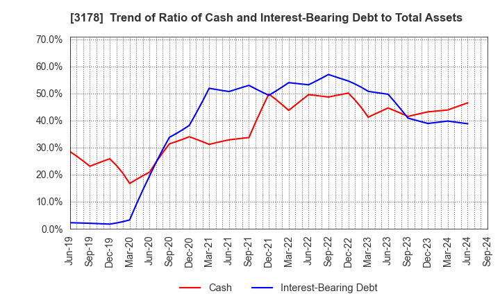 3178 CHIMNEY CO.,LTD.: Trend of Ratio of Cash and Interest-Bearing Debt to Total Assets