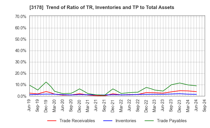 3178 CHIMNEY CO.,LTD.: Trend of Ratio of TR, Inventories and TP to Total Assets