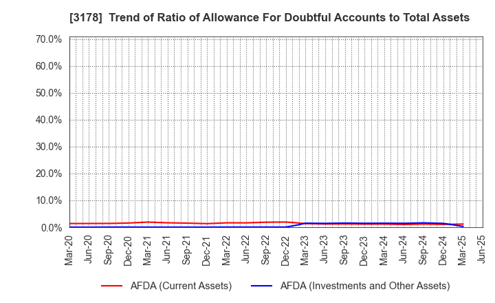 3178 CHIMNEY CO.,LTD.: Trend of Ratio of Allowance For Doubtful Accounts to Total Assets