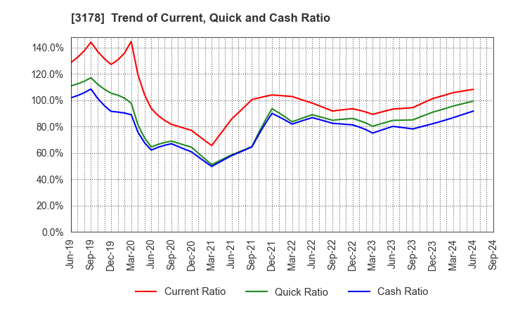 3178 CHIMNEY CO.,LTD.: Trend of Current, Quick and Cash Ratio