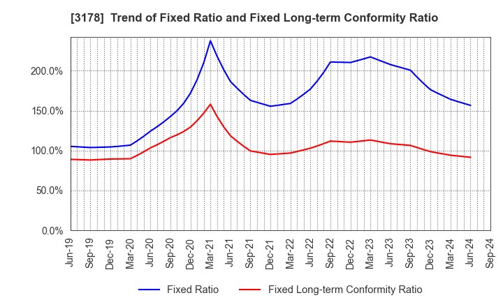 3178 CHIMNEY CO.,LTD.: Trend of Fixed Ratio and Fixed Long-term Conformity Ratio