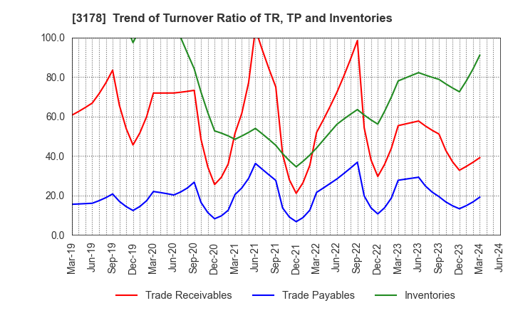 3178 CHIMNEY CO.,LTD.: Trend of Turnover Ratio of TR, TP and Inventories