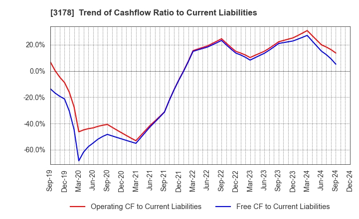 3178 CHIMNEY CO.,LTD.: Trend of Cashflow Ratio to Current Liabilities