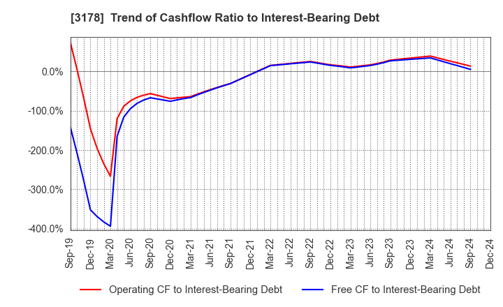 3178 CHIMNEY CO.,LTD.: Trend of Cashflow Ratio to Interest-Bearing Debt