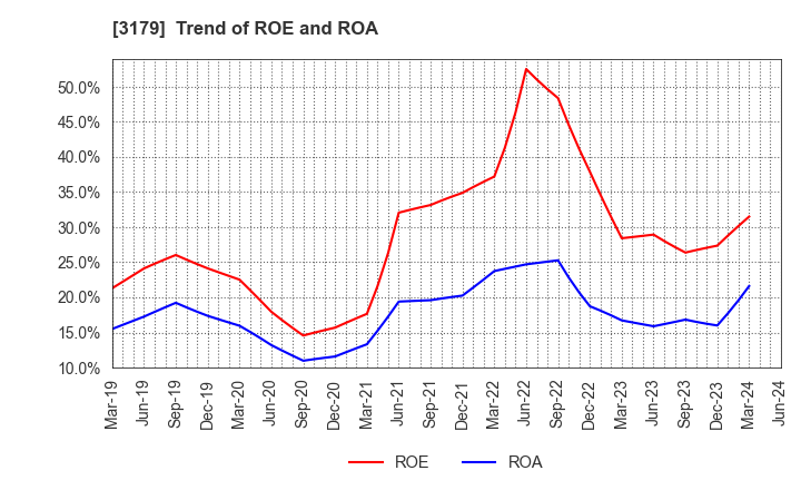 3179 Syuppin Co.,Ltd.: Trend of ROE and ROA