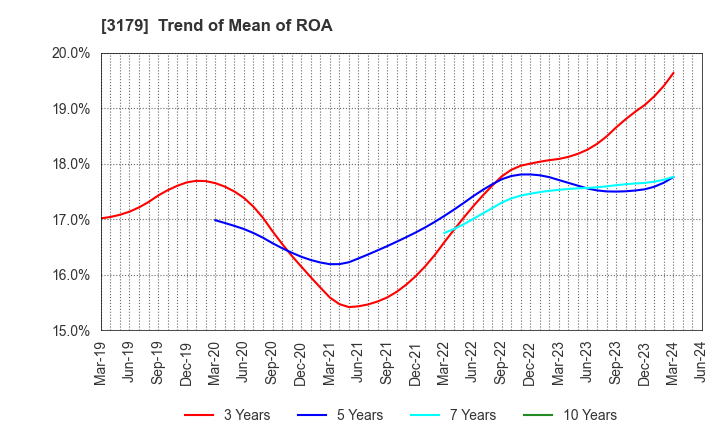 3179 Syuppin Co.,Ltd.: Trend of Mean of ROA