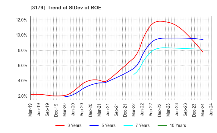 3179 Syuppin Co.,Ltd.: Trend of StDev of ROE