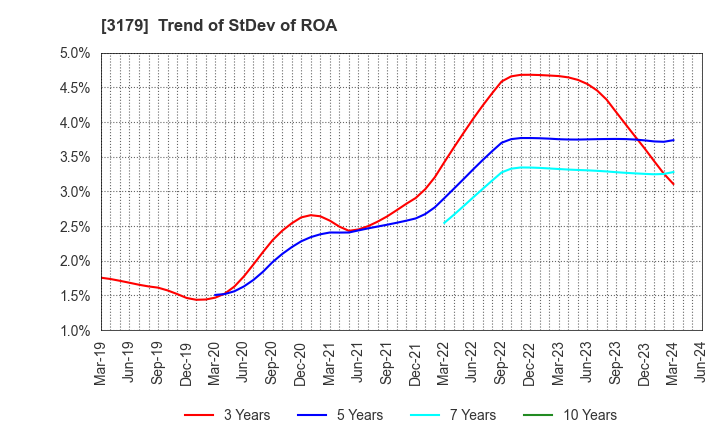 3179 Syuppin Co.,Ltd.: Trend of StDev of ROA