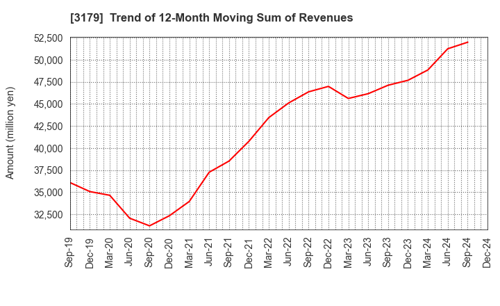 3179 Syuppin Co.,Ltd.: Trend of 12-Month Moving Sum of Revenues