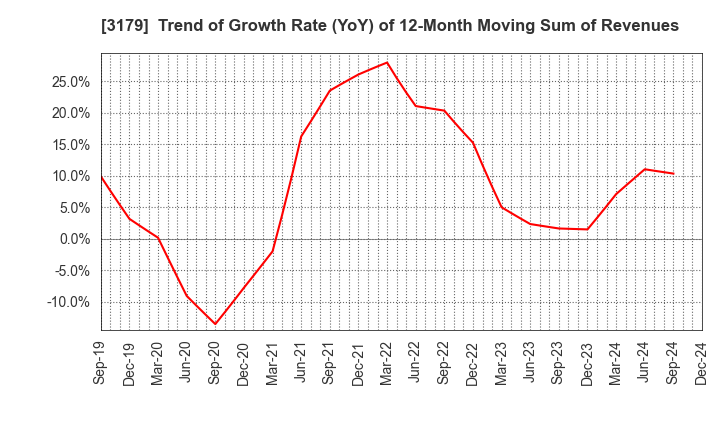 3179 Syuppin Co.,Ltd.: Trend of Growth Rate (YoY) of 12-Month Moving Sum of Revenues