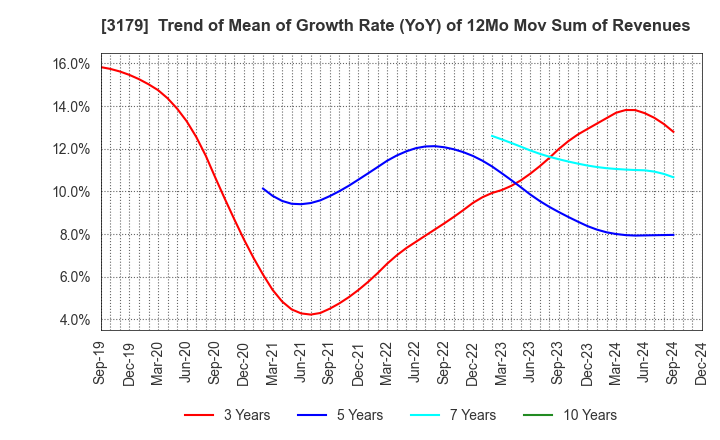 3179 Syuppin Co.,Ltd.: Trend of Mean of Growth Rate (YoY) of 12Mo Mov Sum of Revenues