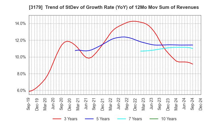 3179 Syuppin Co.,Ltd.: Trend of StDev of Growth Rate (YoY) of 12Mo Mov Sum of Revenues